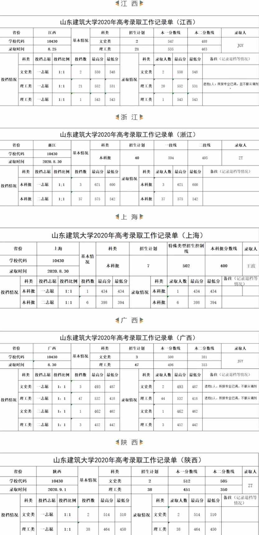 2021年山东建筑大学专业最低分和最低录取位次排名多少,附历年最低分数据