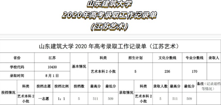 2021年山东建筑大学专业最低分和最低录取位次排名多少,附历年最低分数据