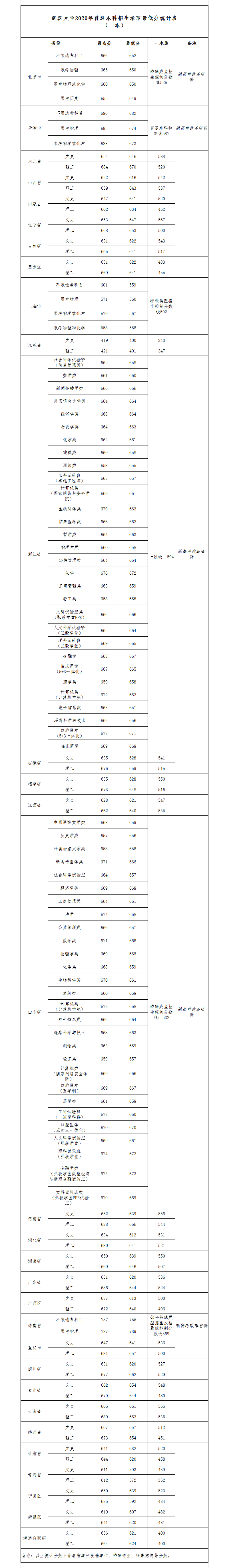 2021年武汉大学专业最低分和最低录取位次排名多少,附历年最低分数据