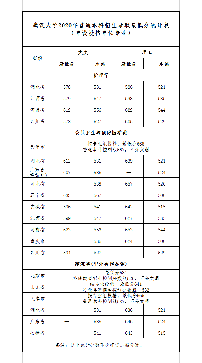 2021年武汉大学专业最低分和最低录取位次排名多少,附历年最低分数据