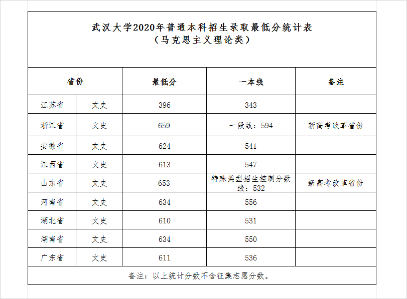2021年武汉大学专业最低分和最低录取位次排名多少,附历年最低分数据