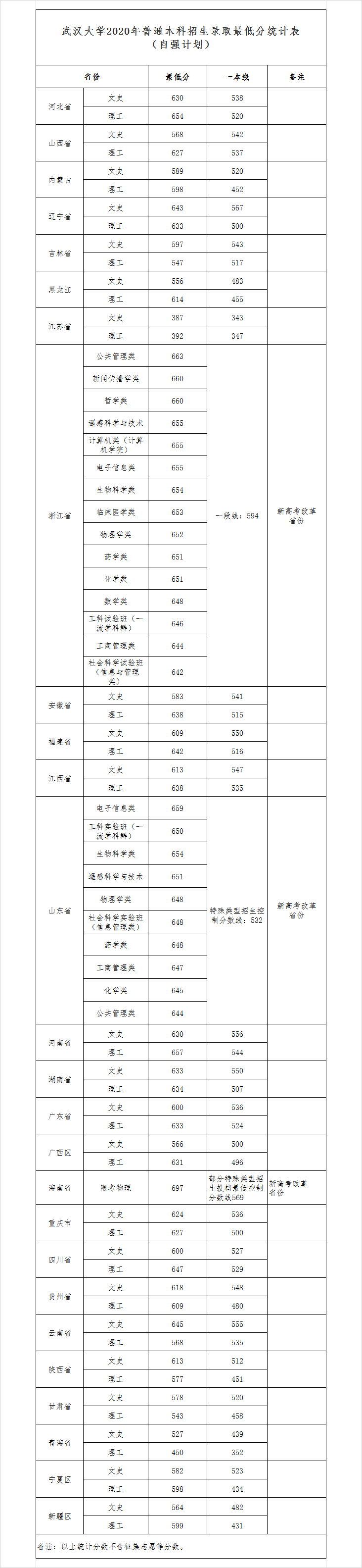 2021年武汉大学专业最低分和最低录取位次排名多少,附历年最低分数据
