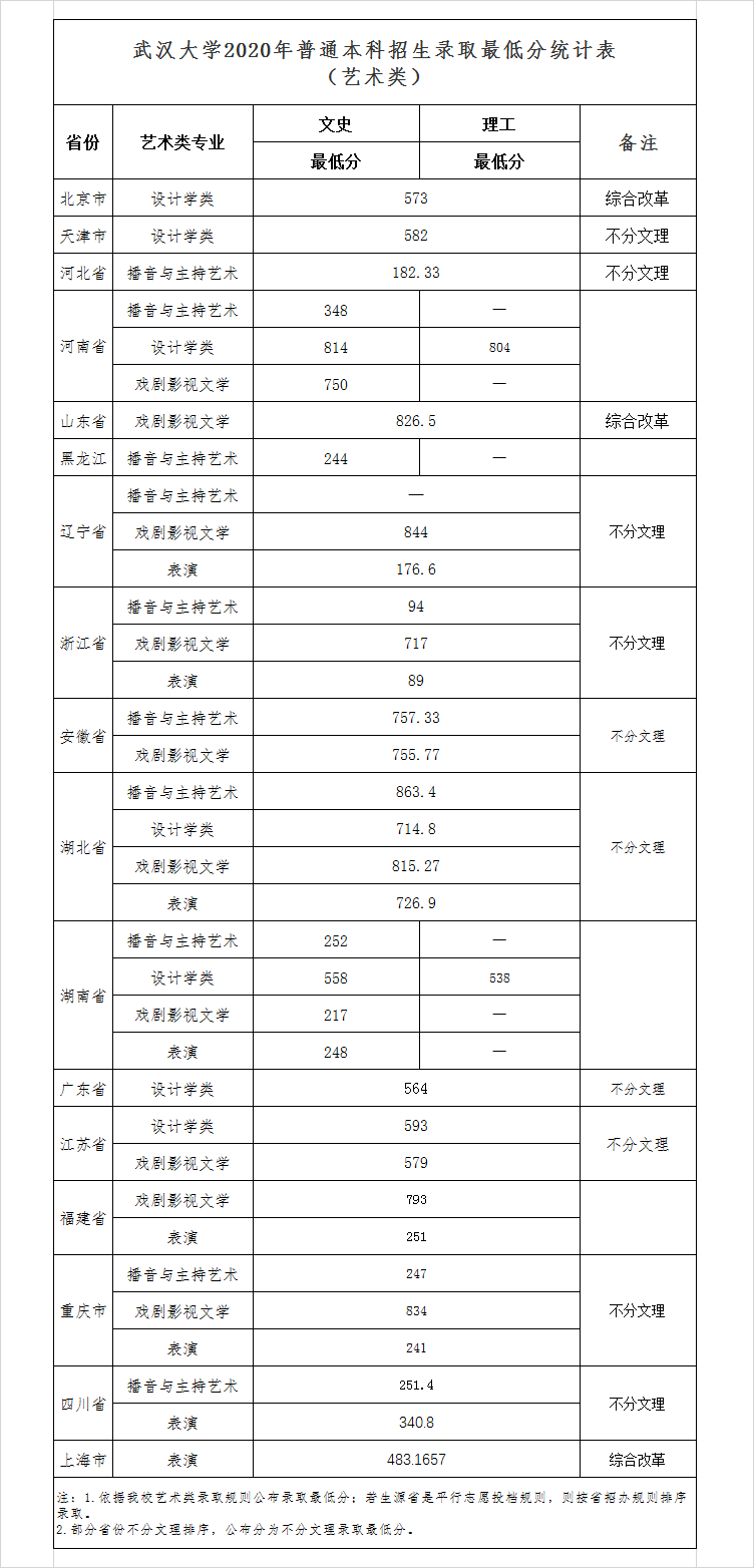 2021年武汉大学专业最低分和最低录取位次排名多少,附历年最低分数据