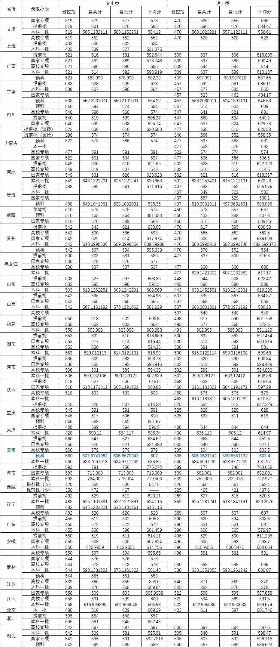 2021年华中师范大学专业最低分和最低录取位次排名多少,附历年最低分数据