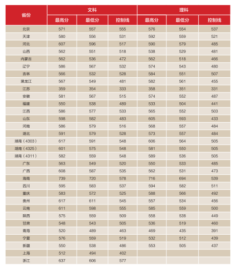 2021年湖南师范大学专业最低分和最低录取位次排名多少,附历年最低分数据