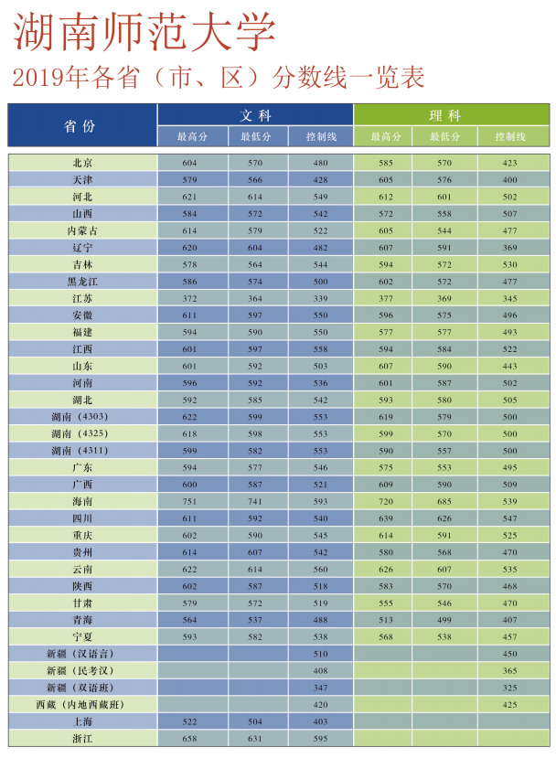 2021年湖南师范大学专业最低分和最低录取位次排名多少,附历年最低分数据