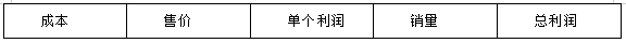 2022国考行测数量关系：利润问题的开门钥匙