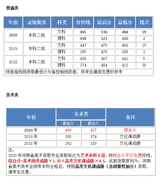 2021年北京工业大学耿丹学院专业最低分和最低录取位次排名多少,附历年最低分数据