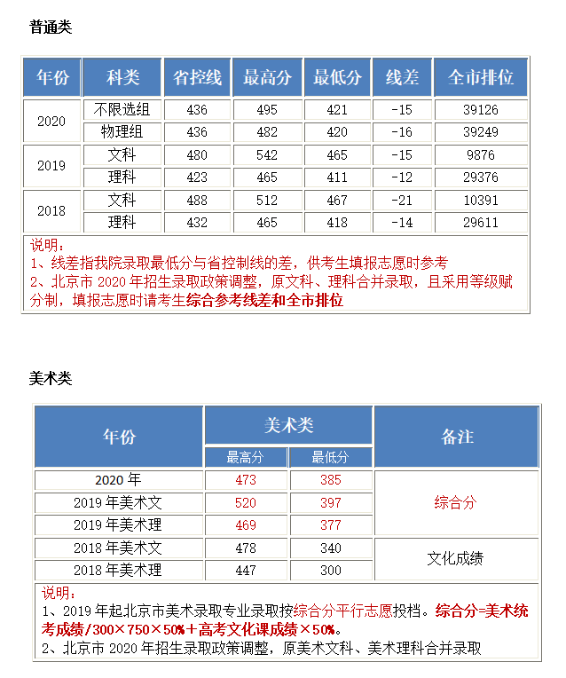 2021年北京工业大学耿丹学院专业最低分和最低录取位次排名多少,附历年最低分数据