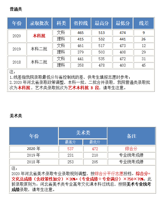 2021年北京工业大学耿丹学院专业最低分和最低录取位次排名多少,附历年最低分数据