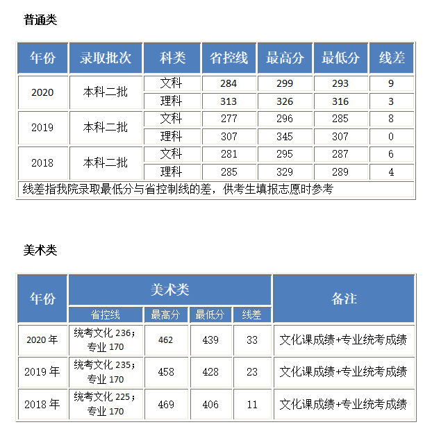 2021年北京工业大学耿丹学院专业最低分和最低录取位次排名多少,附历年最低分数据