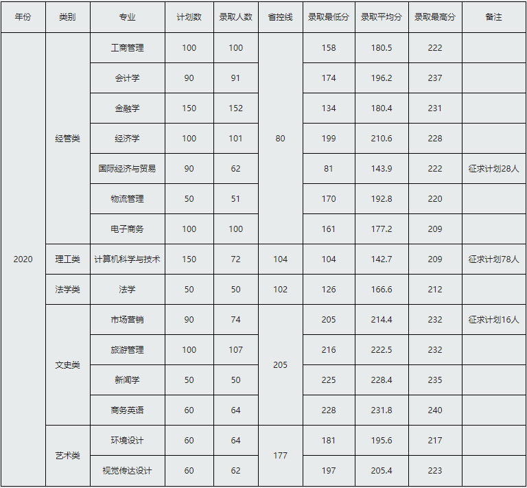 2021年浙江工商大学杭州商学院专业最低分和最低录取位次排名多少,附历年最低分数据