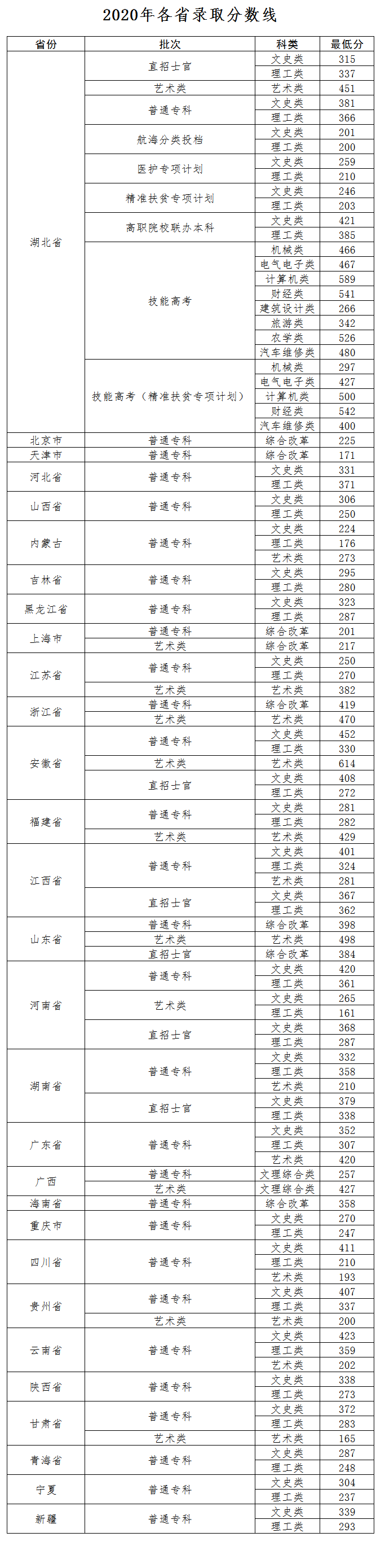 2021年武汉交通职业学院专业最低分和最低录取位次排名多少,附历年最低分数据