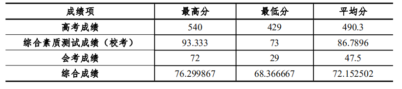 2021年杭州师范大学钱江学院专业最低分和最低录取位次排名多少,附历年最低分数据