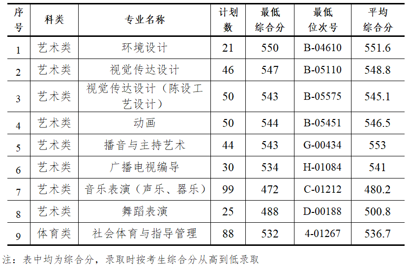 2021年杭州师范大学钱江学院专业最低分和最低录取位次排名多少,附历年最低分数据