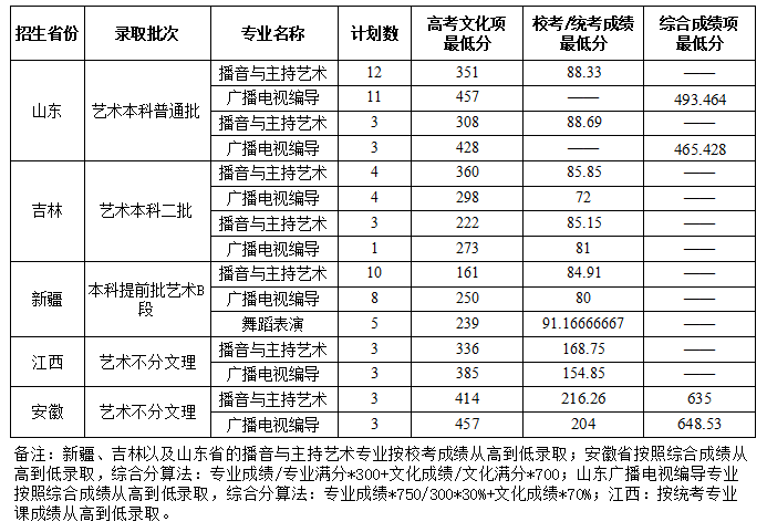 2021年杭州师范大学钱江学院专业最低分和最低录取位次排名多少,附历年最低分数据