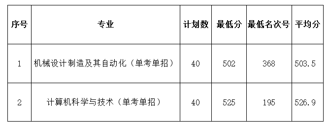 2021年杭州师范大学钱江学院专业最低分和最低录取位次排名多少,附历年最低分数据