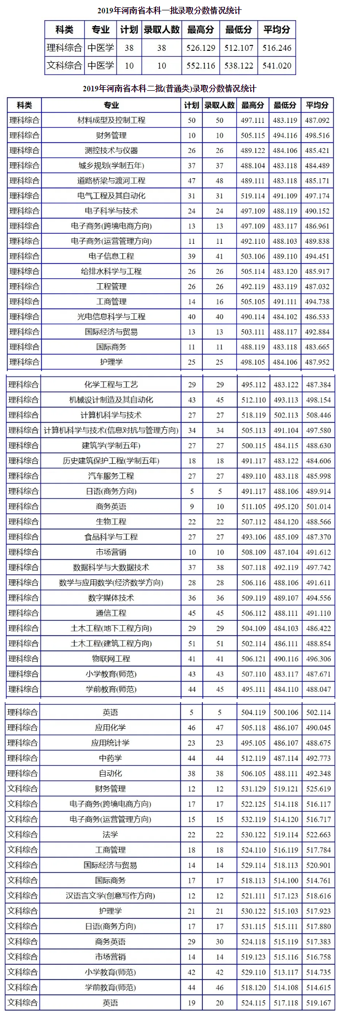 2021年南阳理工学院专业最低分和最低录取位次排名多少,附历年最低分数据