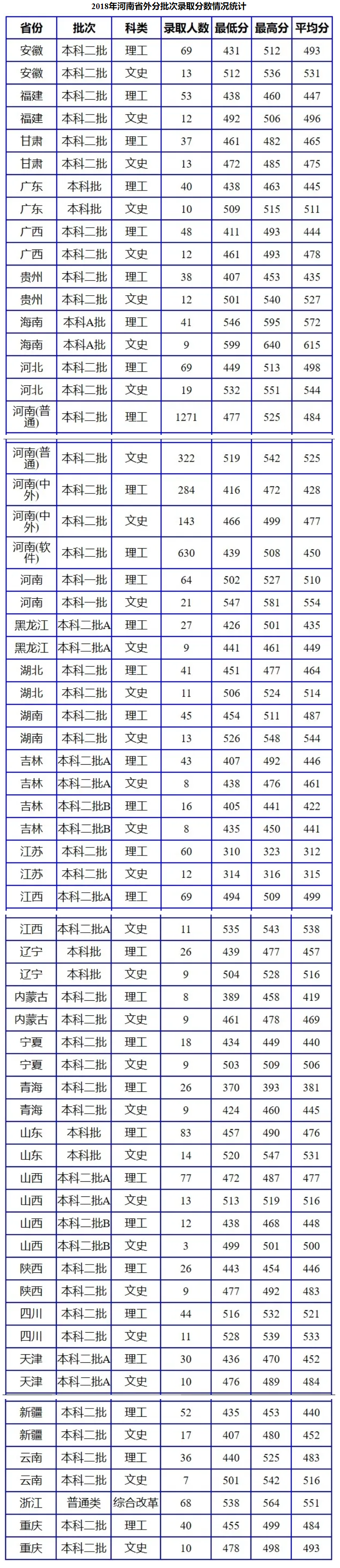 2021年南阳理工学院专业最低分和最低录取位次排名多少,附历年最低分数据