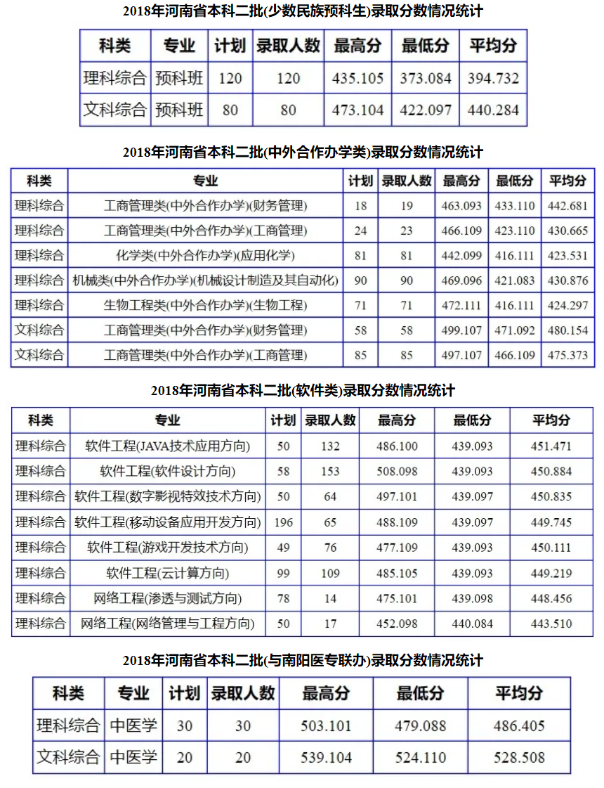 2021年南阳理工学院专业最低分和最低录取位次排名多少,附历年最低分数据