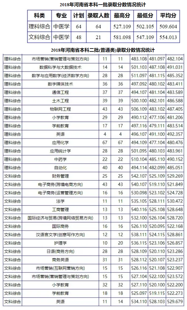 2021年南阳理工学院专业最低分和最低录取位次排名多少,附历年最低分数据