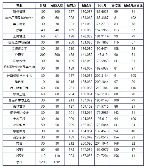 2021年南阳理工学院专业最低分和最低录取位次排名多少,附历年最低分数据