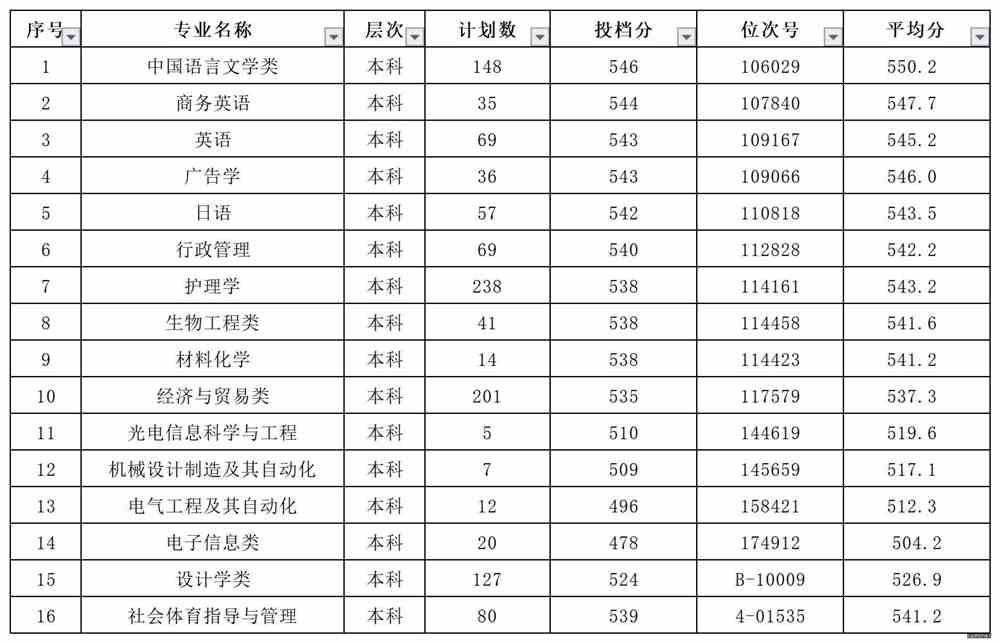 2021年湖州师范学院求真学院专业最低分和最低录取位次排名多少,附历年最低分数据