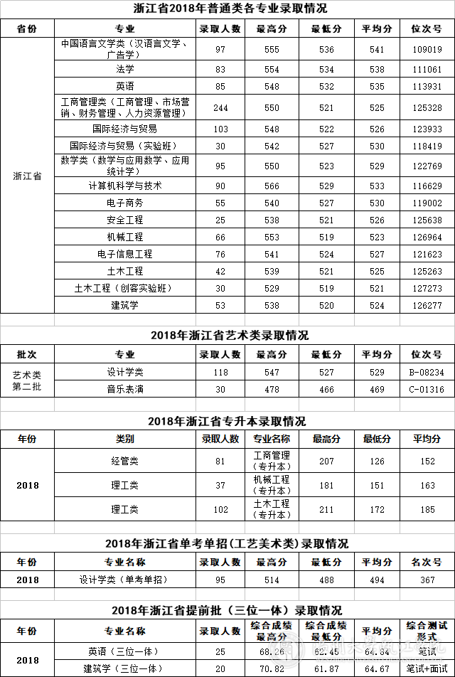 2021年温州大学瓯江学院专业最低分和最低录取位次排名多少,附历年最低分数据