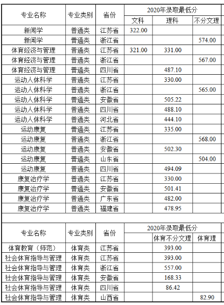 2021年南京体育学院专业最低分和最低录取位次排名多少,附历年最低分数据