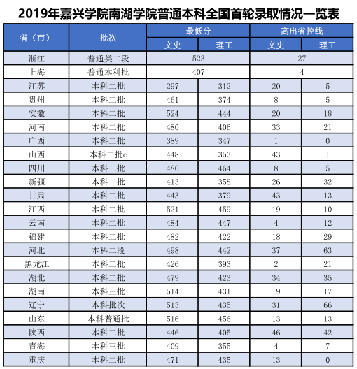 2021年嘉兴学院南湖学院专业最低分和最低录取位次排名多少,附历年最低分数据