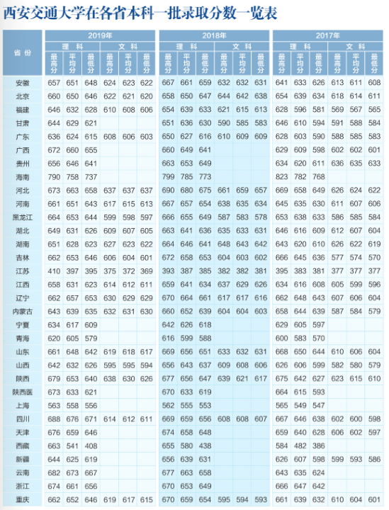 2021年西安交通大学专业最低分和最低录取位次排名多少,附历年最低分数据