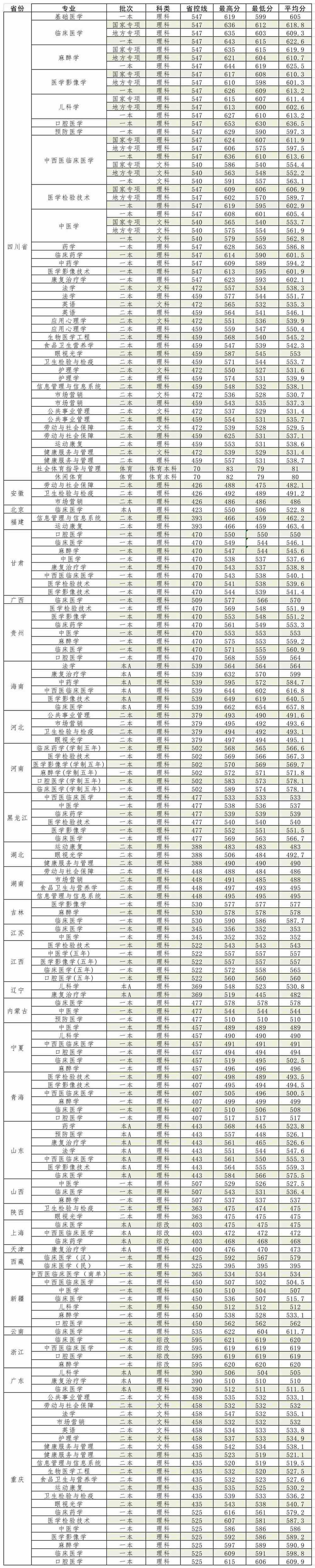 2021年西南医科大学专业最低分和最低录取位次排名多少,附历年最低分数据