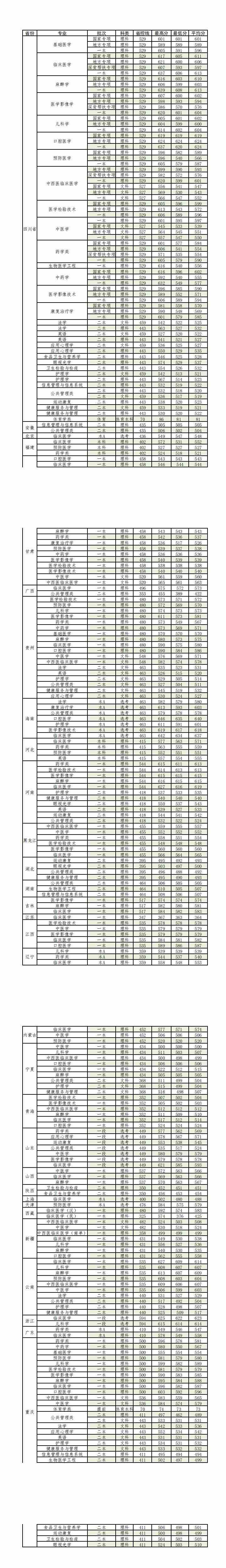 2021年西南医科大学专业最低分和最低录取位次排名多少,附历年最低分数据