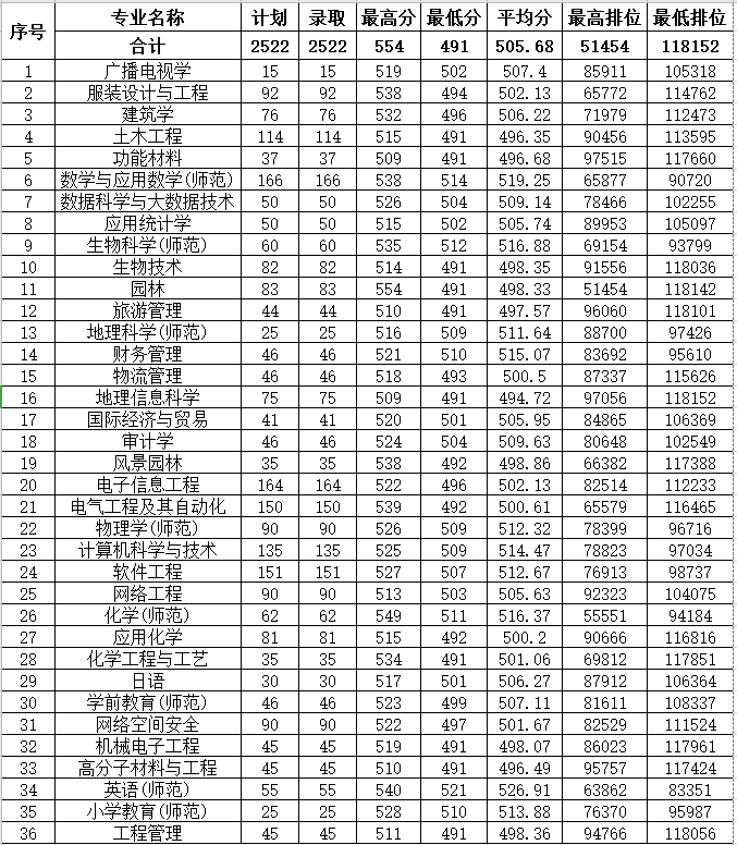 2021年惠州学院专业最低分和最低录取位次排名多少,附历年最低分数据