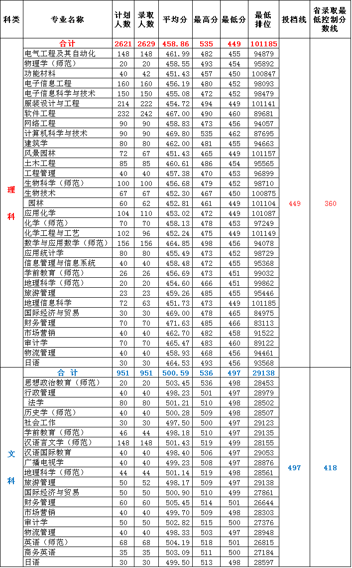 2021年惠州学院专业最低分和最低录取位次排名多少,附历年最低分数据