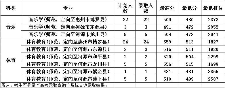 2021年惠州学院专业最低分和最低录取位次排名多少,附历年最低分数据