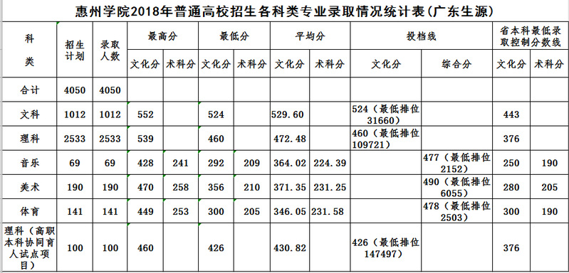 2021年惠州学院专业最低分和最低录取位次排名多少,附历年最低分数据