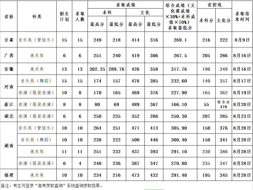 2021年惠州学院专业最低分和最低录取位次排名多少,附历年最低分数据