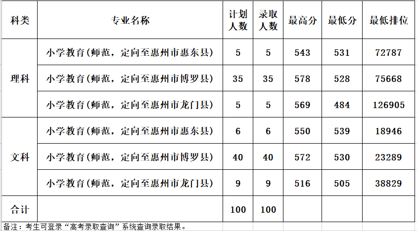 2021年惠州学院专业最低分和最低录取位次排名多少,附历年最低分数据