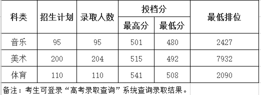 2021年惠州学院专业最低分和最低录取位次排名多少,附历年最低分数据