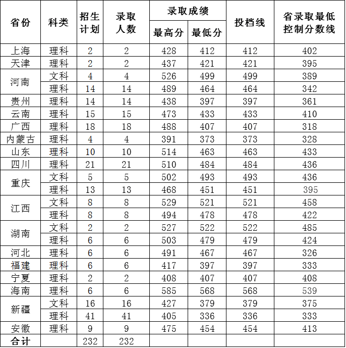 2021年惠州学院专业最低分和最低录取位次排名多少,附历年最低分数据