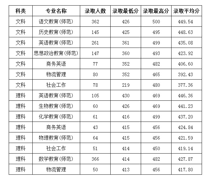2021年岭南师范学院专业最低分和最低录取位次排名多少,附历年最低分数据