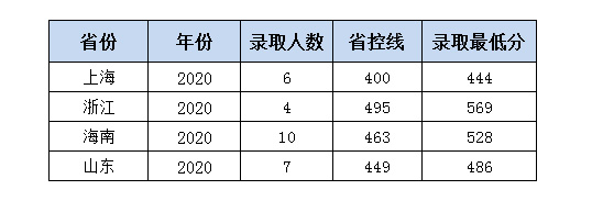 2021年岭南师范学院专业最低分和最低录取位次排名多少,附历年最低分数据