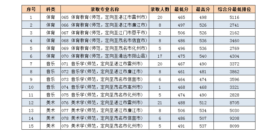 2021年岭南师范学院专业最低分和最低录取位次排名多少,附历年最低分数据