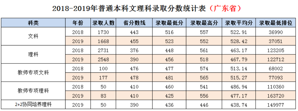 2021年岭南师范学院专业最低分和最低录取位次排名多少,附历年最低分数据