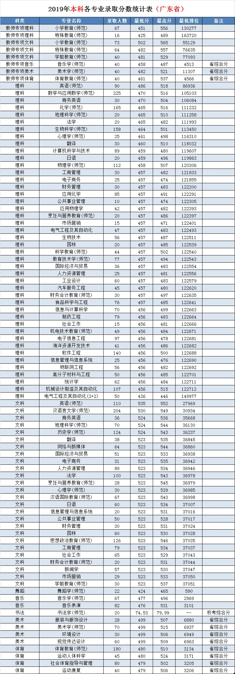2021年岭南师范学院专业最低分和最低录取位次排名多少,附历年最低分数据