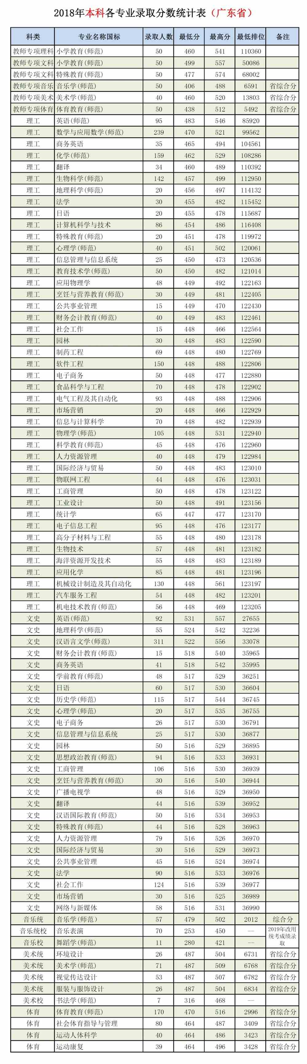 2021年岭南师范学院专业最低分和最低录取位次排名多少,附历年最低分数据