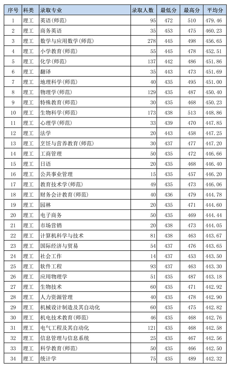 2021年岭南师范学院专业最低分和最低录取位次排名多少,附历年最低分数据