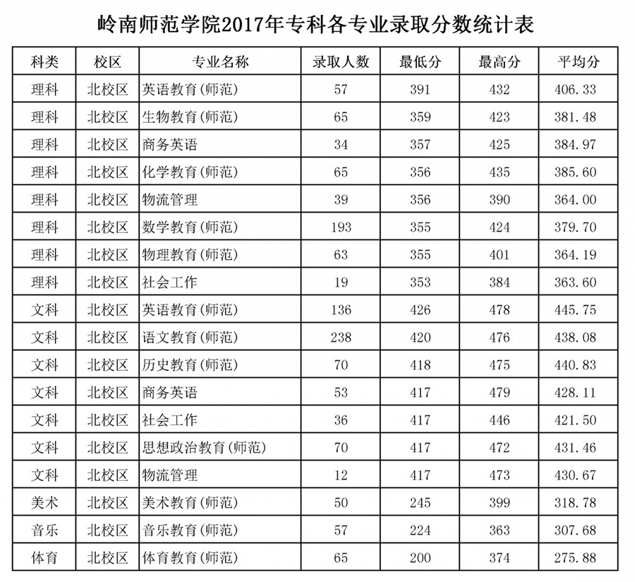 2021年岭南师范学院专业最低分和最低录取位次排名多少,附历年最低分数据