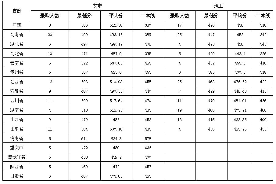 2021年岭南师范学院专业最低分和最低录取位次排名多少,附历年最低分数据